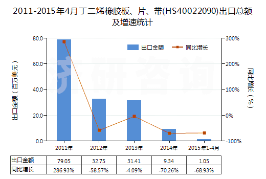 2011-2015年4月丁二烯橡膠板、片、帶(HS40022090)出口總額及增速統(tǒng)計(jì)